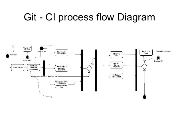 Code Review Process Flow Diagram