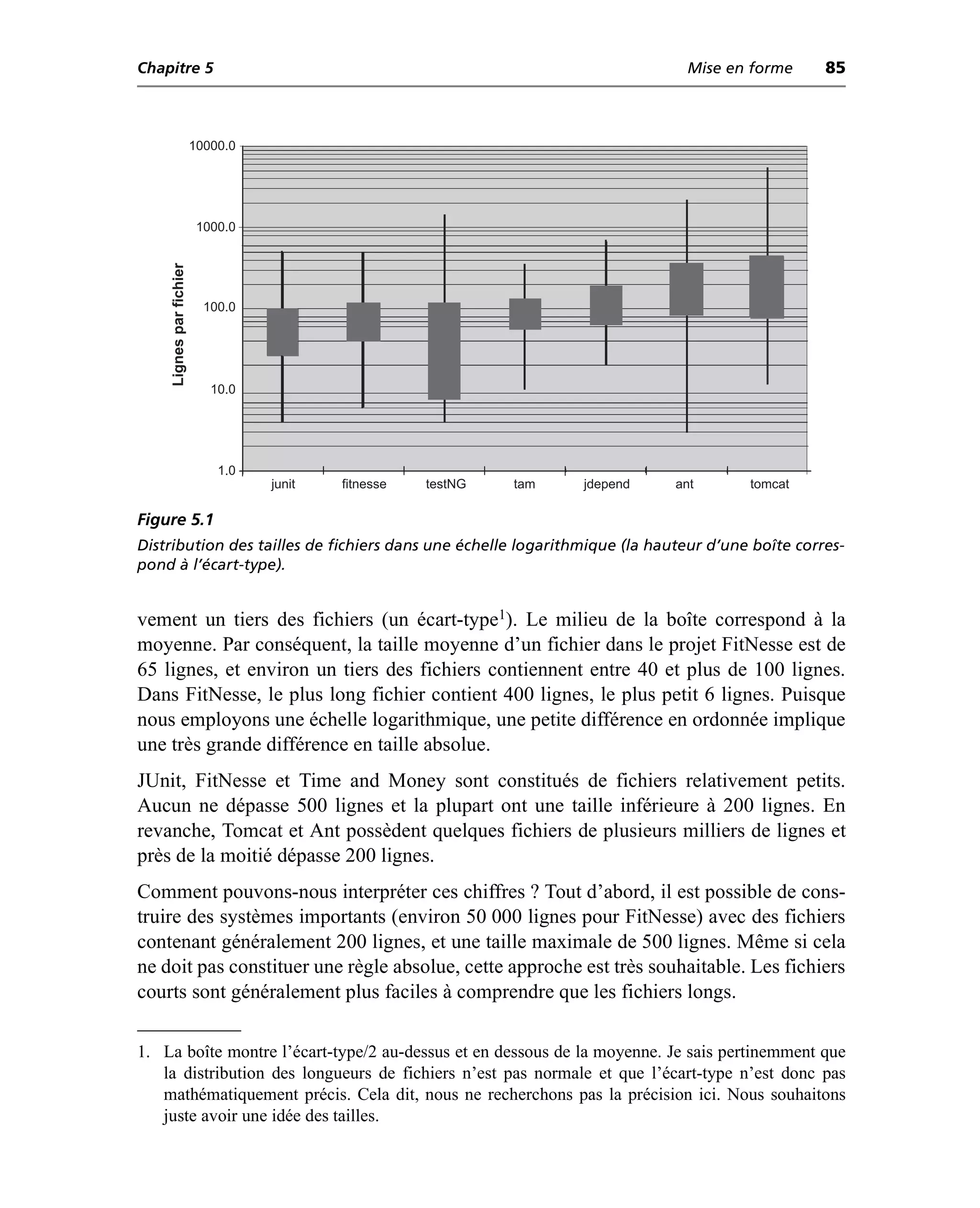 Chapitre 5                                                                      Mise en forme   85



                         10000.0




                          1000.0
    Lignes par fichier




                           100.0




                            10.0




                             1.0
                                   junit   fitnesse   testNG   tam   jdepend   ant     tomcat

Figure 5.1
Distribution des tailles de fichiers dans une échelle logarithmique (la hauteur d’une boîte corres-
pond à l’écart-type).


vement un tiers des fichiers (un écart-type1). Le milieu de la boîte correspond à la
moyenne. Par conséquent, la taille moyenne d’un fichier dans le projet FitNesse est de
65 lignes, et environ un tiers des fichiers contiennent entre 40 et plus de 100 lignes.
Dans FitNesse, le plus long fichier contient 400 lignes, le plus petit 6 lignes. Puisque
nous employons une échelle logarithmique, une petite différence en ordonnée implique
une très grande différence en taille absolue.
JUnit, FitNesse et Time and Money sont constitués de fichiers relativement petits.
Aucun ne dépasse 500 lignes et la plupart ont une taille inférieure à 200 lignes. En
revanche, Tomcat et Ant possèdent quelques fichiers de plusieurs milliers de lignes et
près de la moitié dépasse 200 lignes.
Comment pouvons-nous interpréter ces chiffres ? Tout d’abord, il est possible de cons-
truire des systèmes importants (environ 50 000 lignes pour FitNesse) avec des fichiers
contenant généralement 200 lignes, et une taille maximale de 500 lignes. Même si cela
ne doit pas constituer une règle absolue, cette approche est très souhaitable. Les fichiers
courts sont généralement plus faciles à comprendre que les fichiers longs.

1. La boîte montre l’écart-type/2 au-dessus et en dessous de la moyenne. Je sais pertinemment que
   la distribution des longueurs de fichiers n’est pas normale et que l’écart-type n’est donc pas
   mathématiquement précis. Cela dit, nous ne recherchons pas la précision ici. Nous souhaitons
   juste avoir une idée des tailles.
 