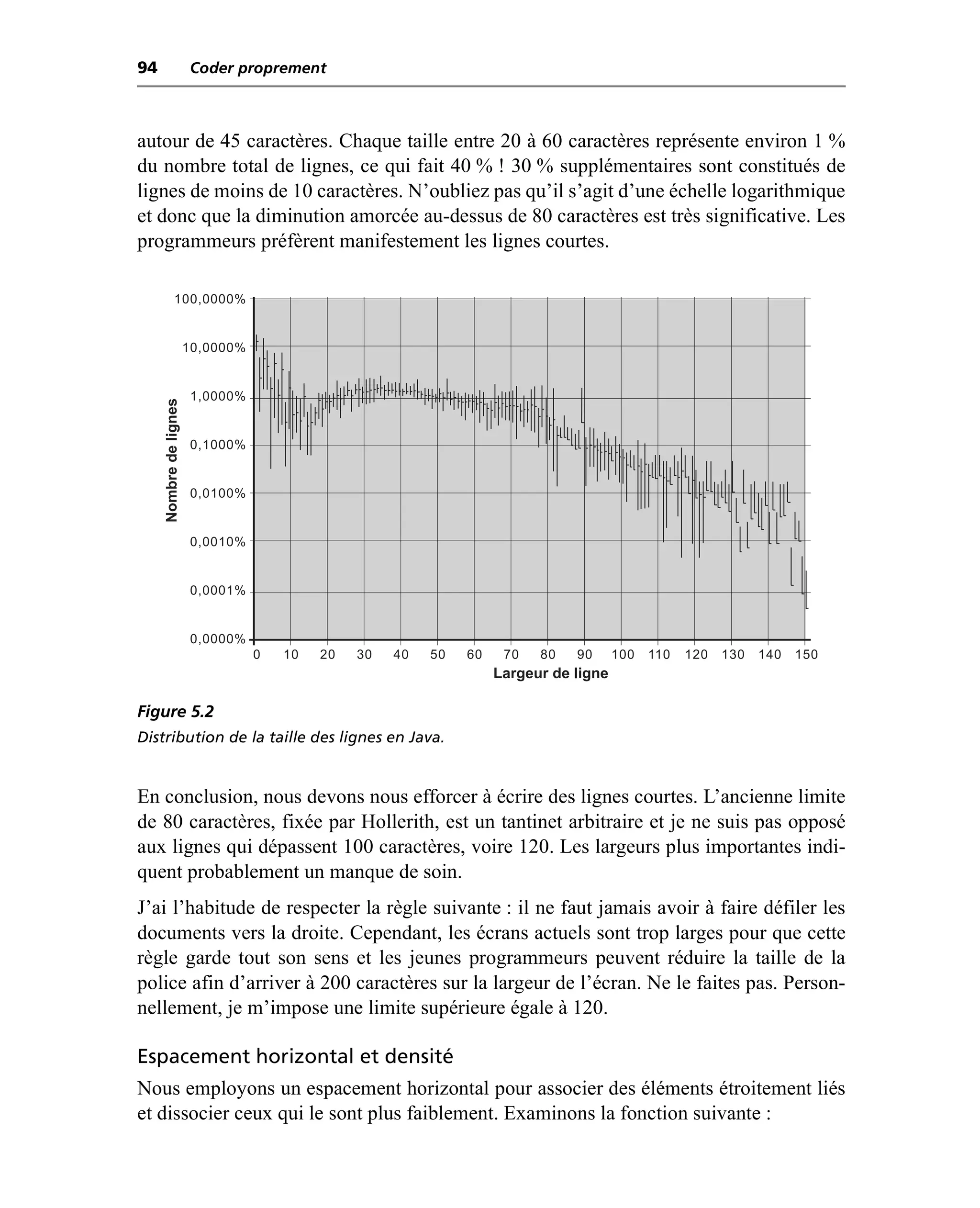 94                      Coder proprement



autour de 45 caractères. Chaque taille entre 20 à 60 caractères représente environ 1 %
du nombre total de lignes, ce qui fait 40 % ! 30 % supplémentaires sont constitués de
lignes de moins de 10 caractères. N’oubliez pas qu’il s’agit d’une échelle logarithmique
et donc que la diminution amorcée au-dessus de 80 caractères est très significative. Les
programmeurs préfèrent manifestement les lignes courtes.

              100,0000%


                        10,0000%


                         1,0000%
     Nombre de lignes




                         0,1000%


                         0,0100%


                         0,0010%


                         0,0001%


                         0,0000%
                                   0   10   20   30   40   50   60    70   80   90      100   110   120   130   140   150
                                                                     Largeur de ligne

Figure 5.2
Distribution de la taille des lignes en Java.


En conclusion, nous devons nous efforcer à écrire des lignes courtes. L’ancienne limite
de 80 caractères, fixée par Hollerith, est un tantinet arbitraire et je ne suis pas opposé
aux lignes qui dépassent 100 caractères, voire 120. Les largeurs plus importantes indi-
quent probablement un manque de soin.
J’ai l’habitude de respecter la règle suivante : il ne faut jamais avoir à faire défiler les
documents vers la droite. Cependant, les écrans actuels sont trop larges pour que cette
règle garde tout son sens et les jeunes programmeurs peuvent réduire la taille de la
police afin d’arriver à 200 caractères sur la largeur de l’écran. Ne le faites pas. Person-
nellement, je m’impose une limite supérieure égale à 120.

Espacement horizontal et densité
Nous employons un espacement horizontal pour associer des éléments étroitement liés
et dissocier ceux qui le sont plus faiblement. Examinons la fonction suivante :
 