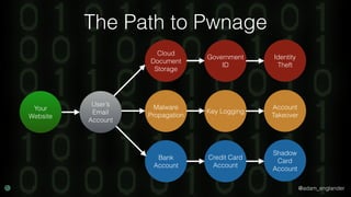 @adam_englander
The Path to Pwnage
Your
Website
Bank
Account
Credit Card
Account
Cloud
Document
Storage
Government
ID
Identity
Theft
Shadow
Card
Account
Malware
Propagation
Key Logging
Account
Takeover
User’s
Email
Account
 
