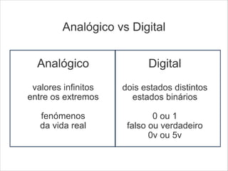 Analógico vs Digital
Analógico

Digital

!

!

valores infinitos
entre os extremos

dois estados distintos
estados binários

!

!

fenómenos
da vida real

0 ou 1
falso ou verdadeiro
0v ou 5v

 