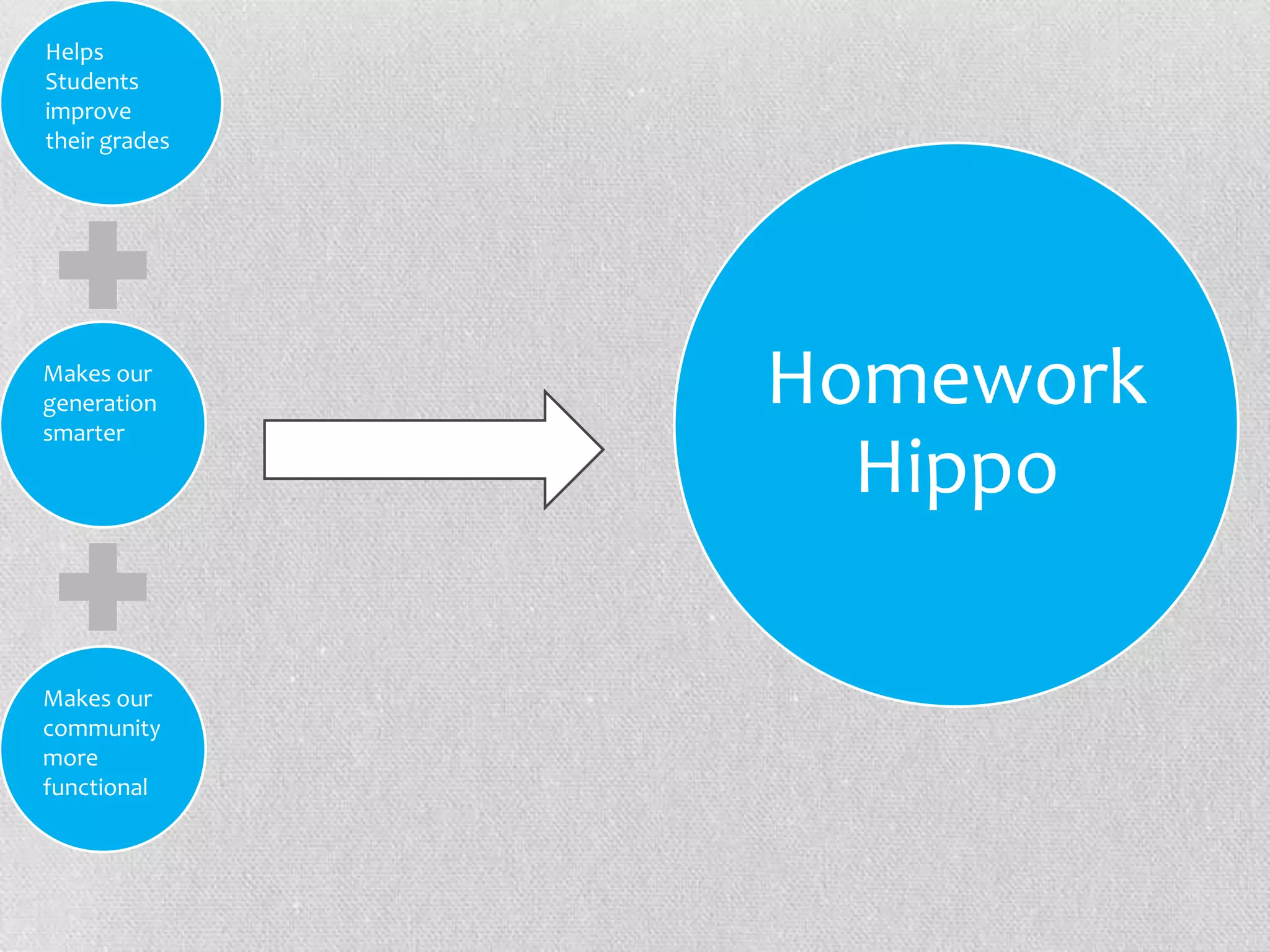 Helps
Students
improve
their grades




Makes our
generation
smarter
               Homework
                 Hippo

Makes our
community
more
functional
 