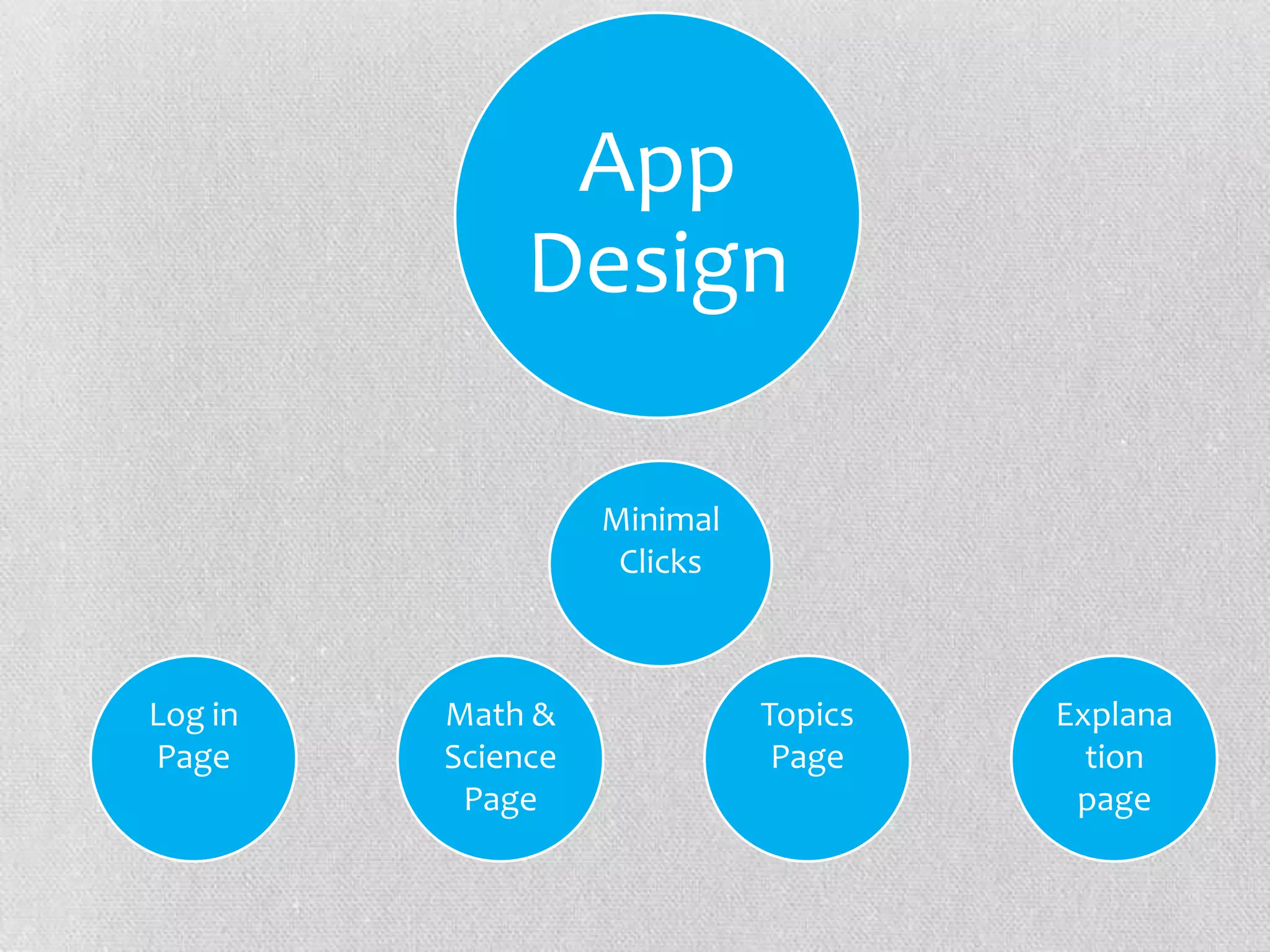 App
              Design

                   Minimal
                    Clicks



Log in   Math &              Topics   Explana
Page     Science              Page      tion
          Page                         page
 
