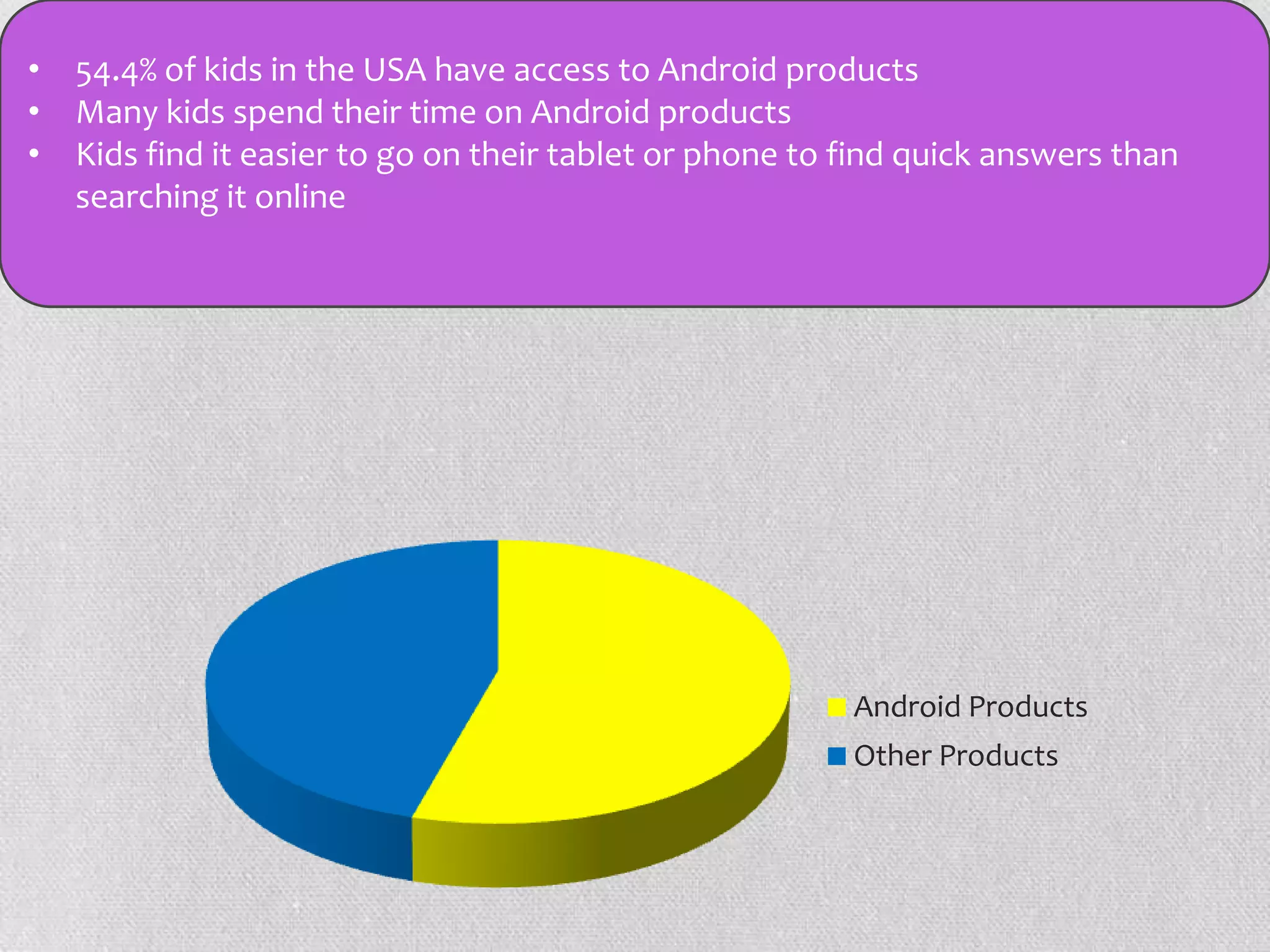 • 54.4% of kids in the USA have access to Android products
• Many kids spend their time on Android products
• Kids find it easier to go on their tablet or phone to find quick answers than
  searching it online




                                                        Android Products
                                                        Other Products
 