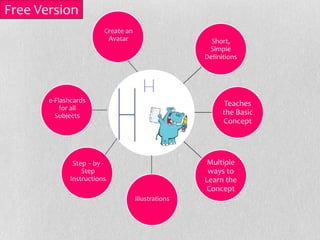 Free Version
                        Create an
                         Avatar                       Short,
                                                     Simple
                                                    Definitions




       e-Flashcards                                        Teaches
           for all
         Subjects                                         the Basic
                                                          Concept




              Step – by -                            Multiple
                 Step                                ways to
             Instructions                           Learn the
                                                     Concept
                                    Illustrations
 