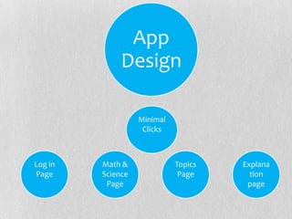 App
              Design

                   Minimal
                    Clicks



Log in   Math &              Topics   Explana
Page     Science              Page      tion
          Page                         page
 