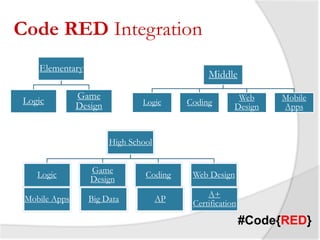 Code RED Product Overview | PPTX | Education