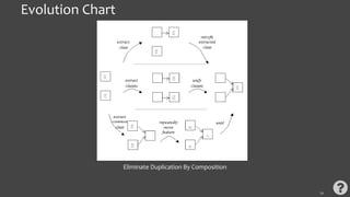 39
Evolution Chart
Eliminate Duplication By Composition
 