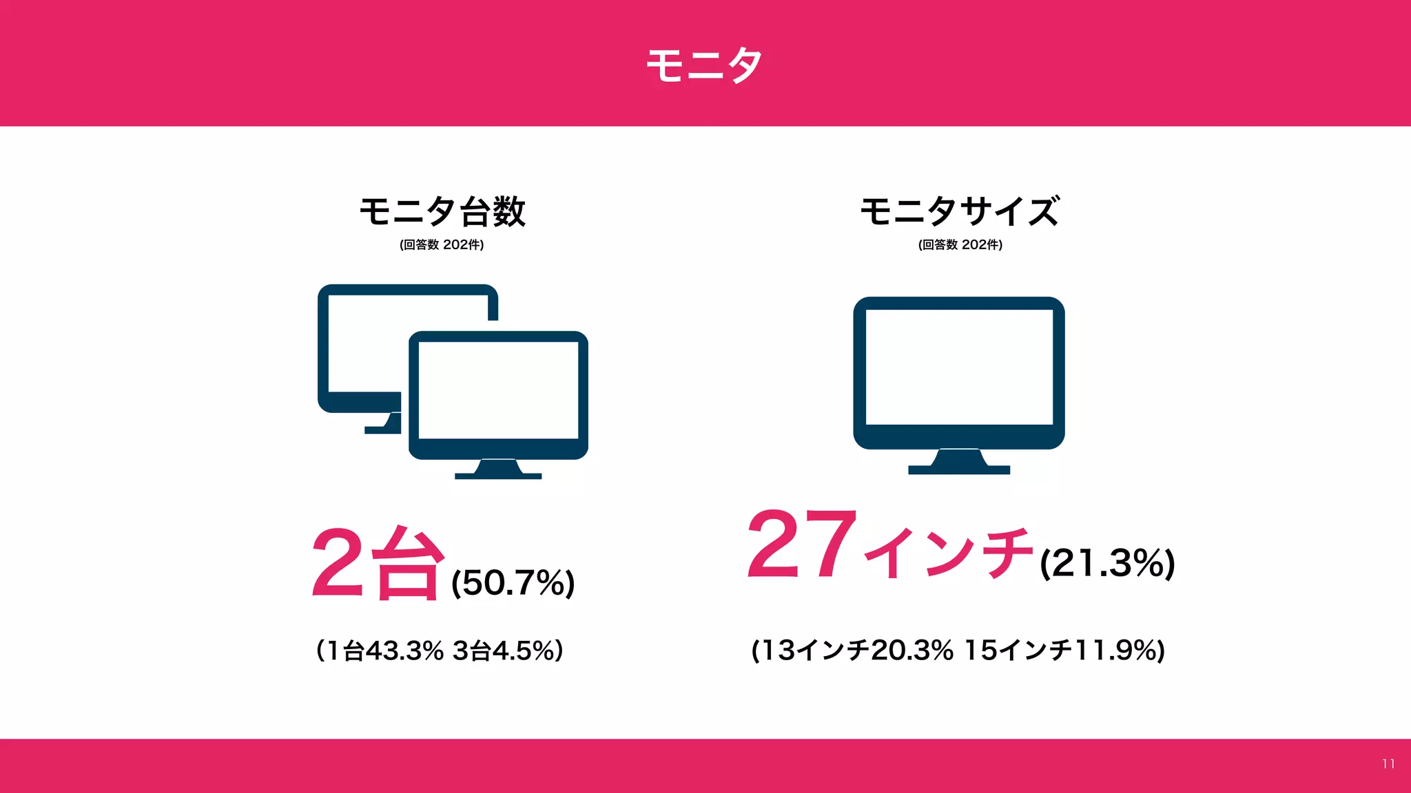 　
モニタサイズ
(回答数 202件)
2台(50.7%)
27インチ(21.3%)
モニタ
モニタ台数
(回答数 202件)
（1台43.3% 3台4.5%） (13インチ20.3% 15インチ11.9%)
11
 