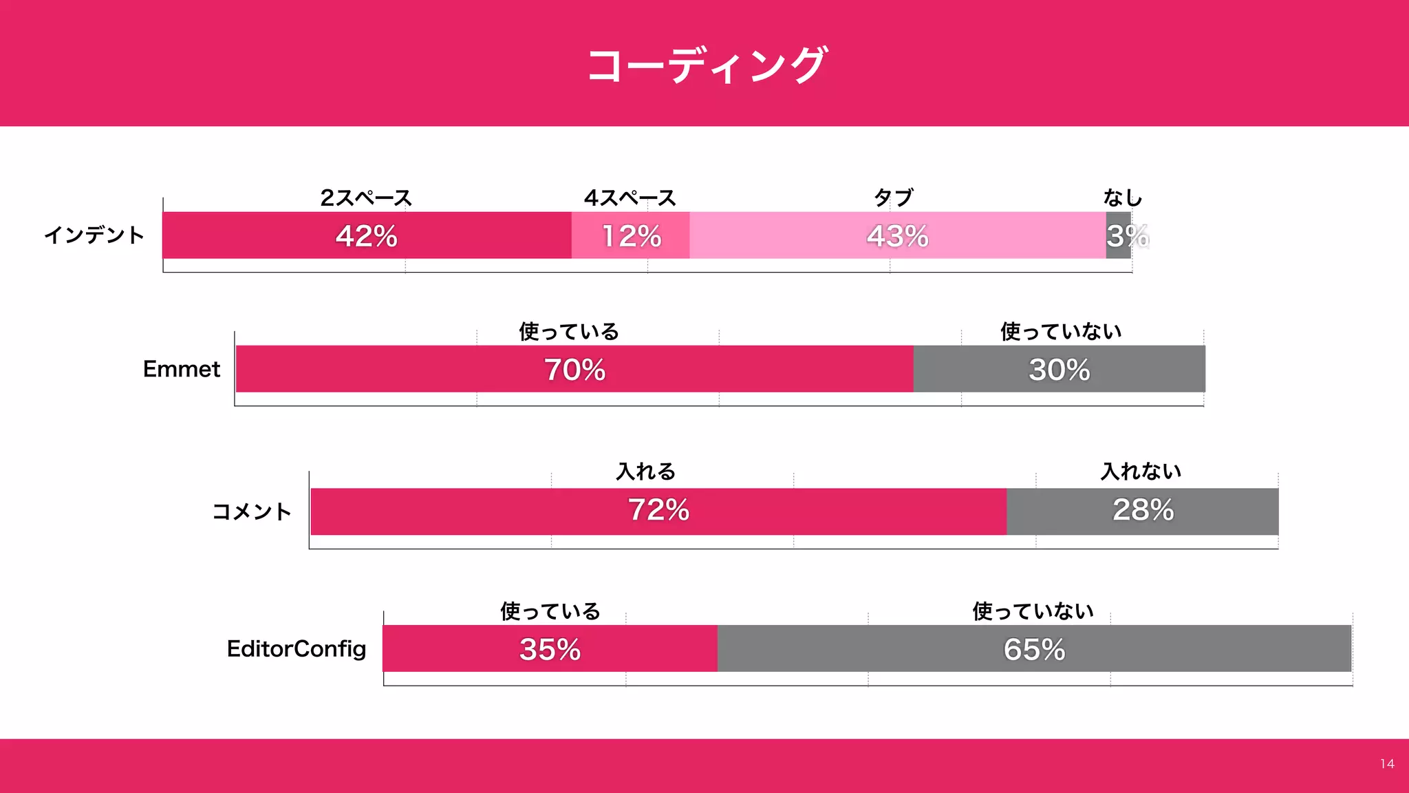 　
インデント 3%43%12%42%
Emmet 30%70%
コメント 28%72%
EditorConﬁg 65%35%
コーディング
14
2スペース 4スペース タブ なし
使っていない使っている
入れる 入れない
使っていない使っている
 