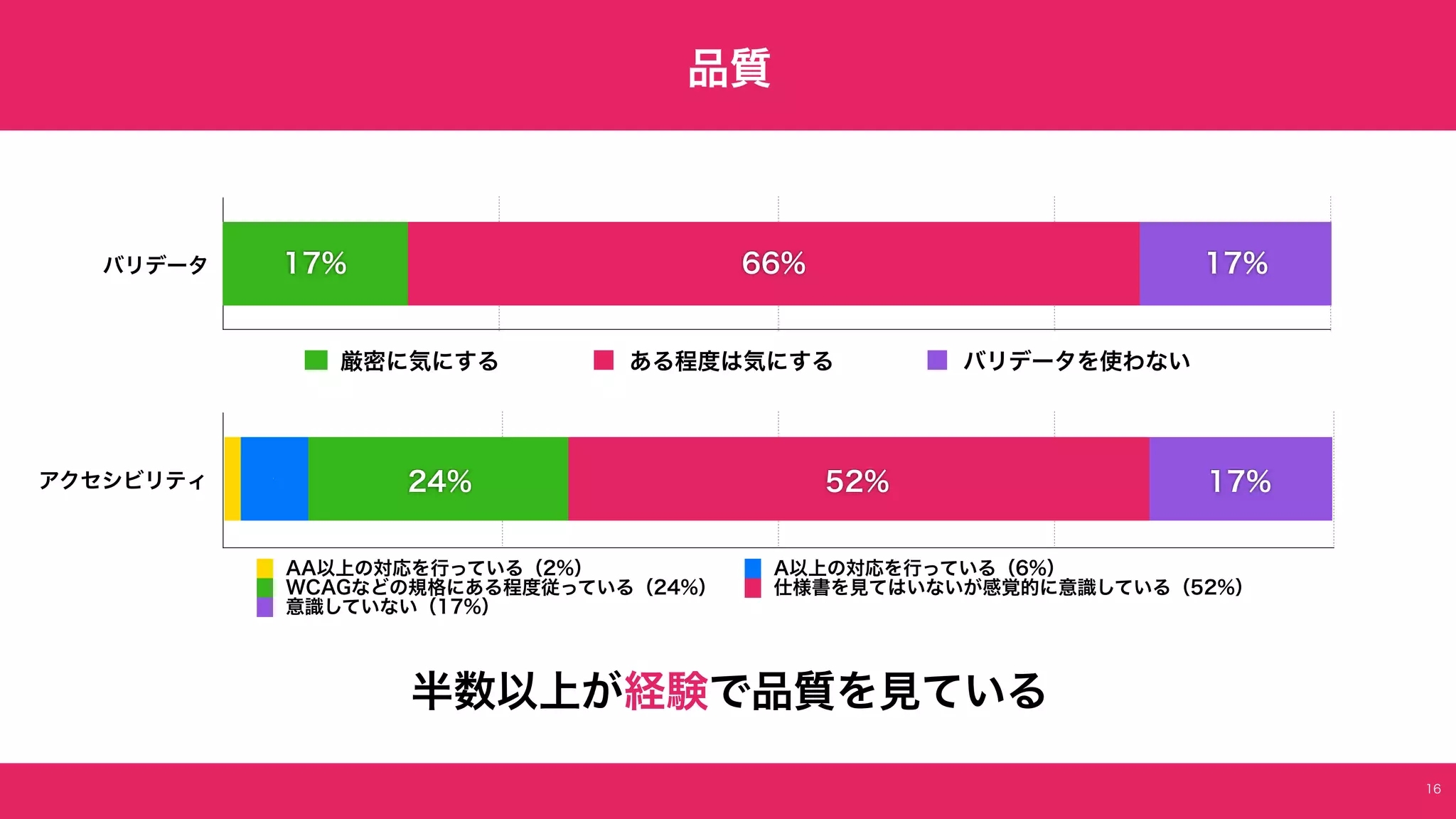 　
アクセシビリティ 17%52%24%6%2%
AA以上の対応を行っている（2%） A以上の対応を行っている（6%）
WCAGなどの規格にある程度従っている（24%） 仕様書を見てはいないが感覚的に意識している（52%）
意識していない（17%）
バリデータ 17%66%17%
厳密に気にする ある程度は気にする バリデータを使わない
半数以上が経験で品質を見ている
品質
16
 