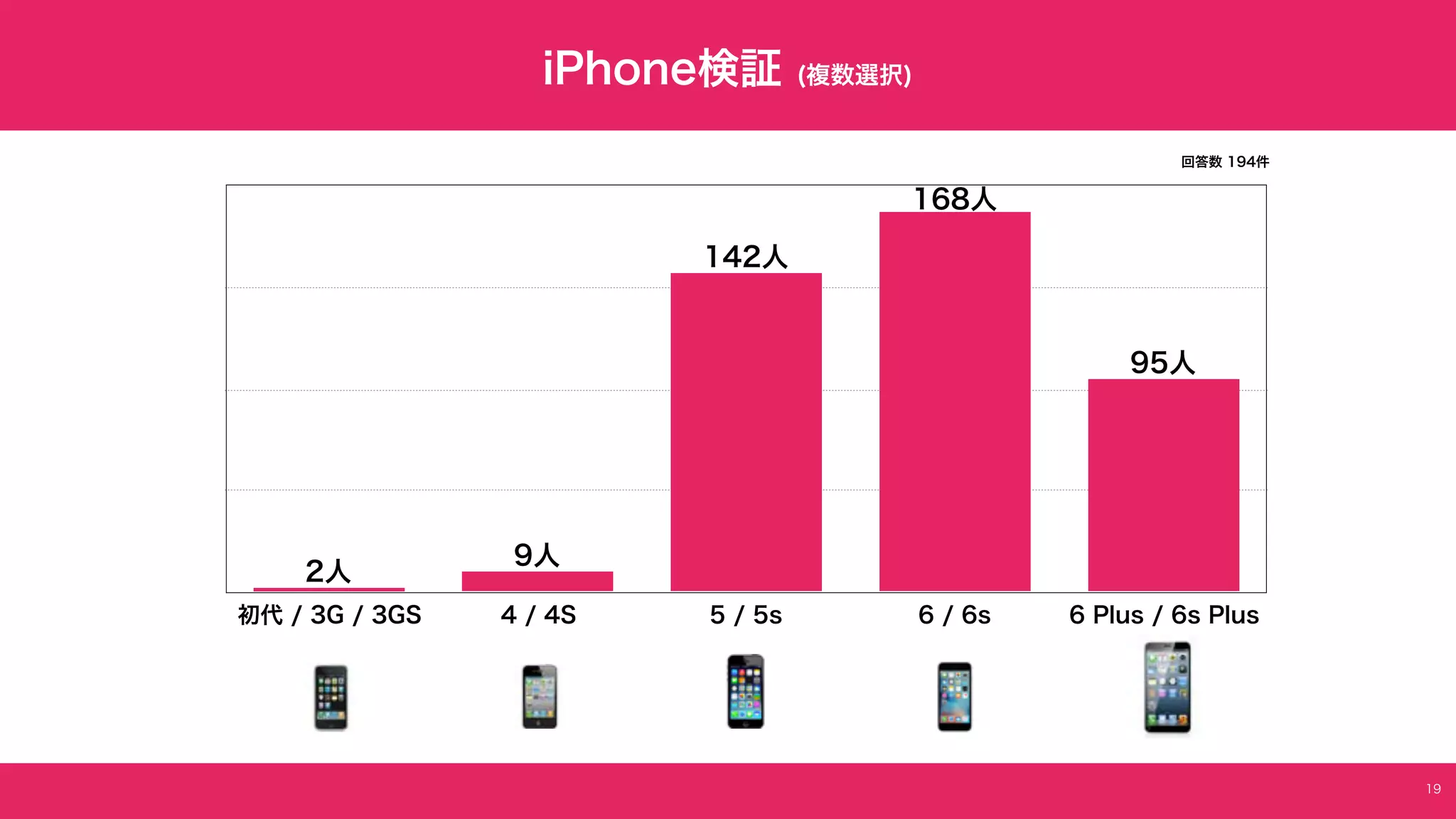 　
初代 / 3G / 3GS 4 / 4S 5 / 5s 6 / 6s 6 Plus / 6s Plus
95人
168人
142人
9人
2人
回答数 194件
iPhone検証 (複数選択)
19
 