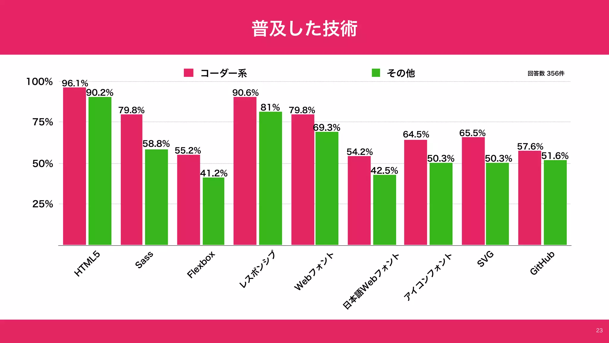 　
25%
50%
75%
100%
H
T
M
L5
S
ass
Flexbox
レ
ス
ポ
ン
シ
ブ
W
ebフ
ォ
ン
ト
日
本
語
W
ebフ
ォ
ン
ト
ア
イ
コ
ン
フ
ォ
ン
ト
S
V
G
G
itH
ub
51.6%50.3%50.3%
42.5%
69.3%
81%
41.2%
58.8%
90.2%
57.6%
65.5%64.5%
54.2%
79.8%
90.6%
55.2%
79.8%
96.1%
コーダー系 その他 回答数 356件
普及した技術
23
 