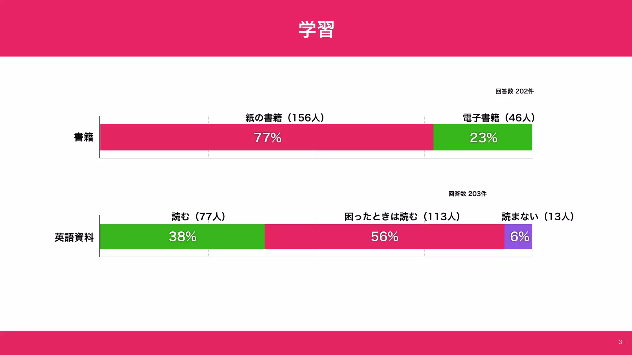 　
学習
書籍 23%77%
英語資料 6%56%38%
回答数 202件
回答数 203件
31
紙の書籍（156人） 電子書籍（46人）
読まない（13人）困ったときは読む（113人）読む（77人）
 