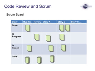Code Review and Scrum
Scrum Board
Story Bug Fix Review Story A Story B Story C …
Open
In
Progress
In
Review
Done
 