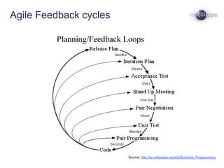 Agile Feedback cycles
Source: http://en.wikipedia.org/wiki/Extreme_Programming
 