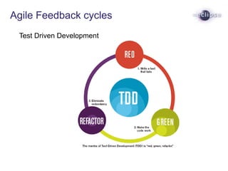 Agile Feedback cycles
Test Driven Development
 