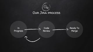 Our Jira process
In
Progress
Code
Review
Ready To
Merge
 