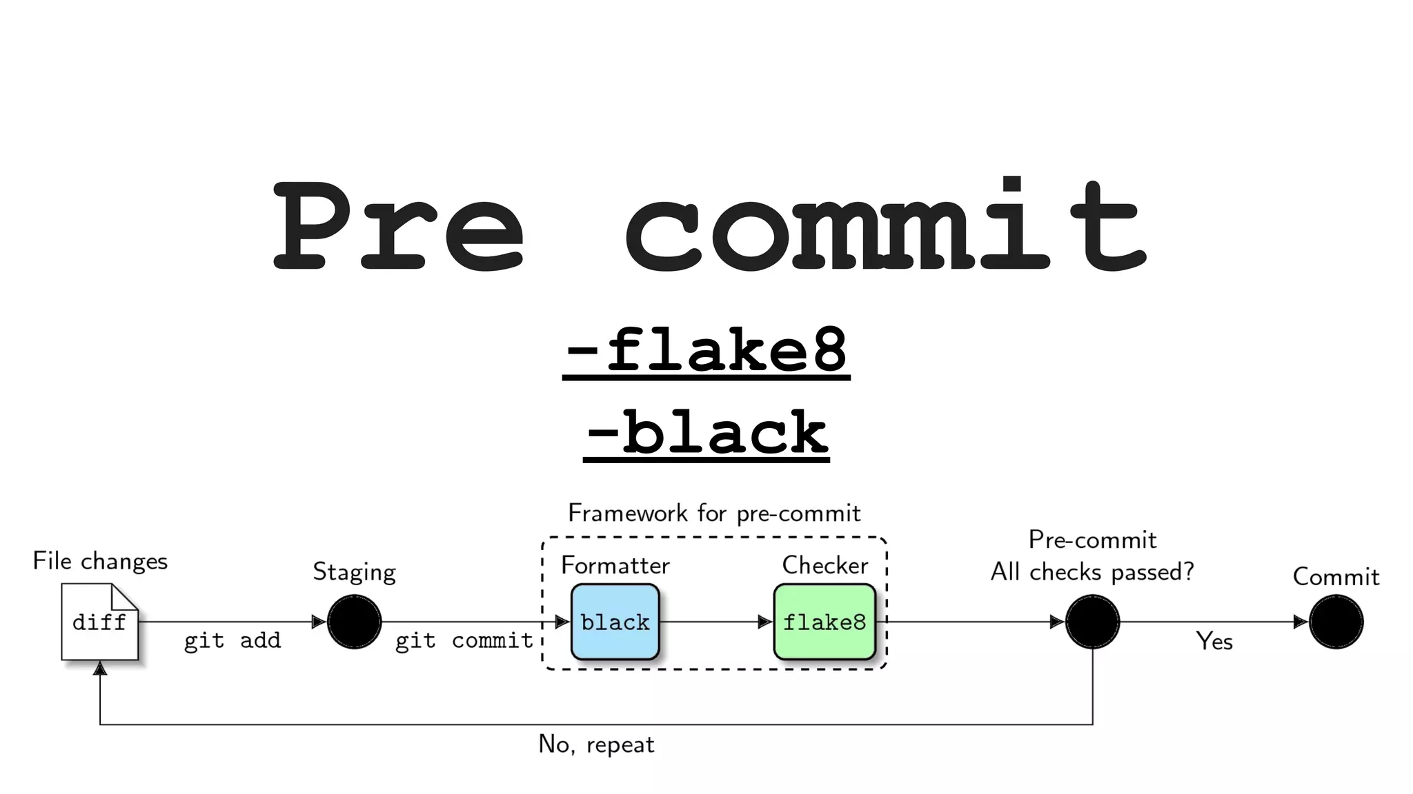 Pre commit -flake8 -black 