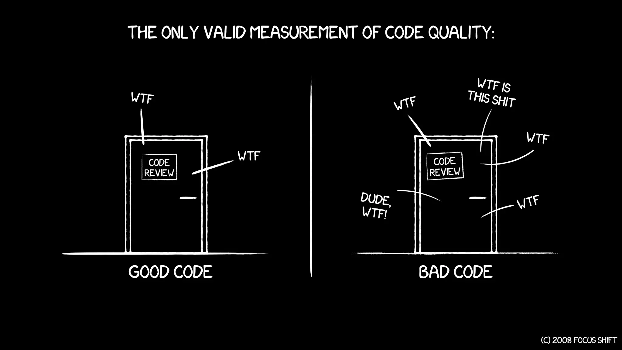 The only valid measurement of code quality:
code
review
wtf
wtf
good code
wtf
wtf is
this shit
wtf
wtf
dude,
wtf!
code
review
bad code
(c) 2008 focus shift
 