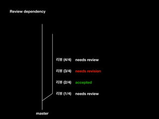 Review dependency
master
(1/4)
(2/4)
(3/4)
(4/4)
needs review
accepted
needs revision
needs review
 