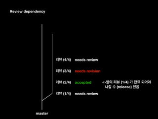 Review dependency
master
(1/4)
(2/4)
(3/4)
(4/4)
needs review
accepted
needs revision
needs review
<- (1/4)
(release)
 