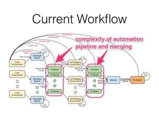 Code review vs pull request | PDF