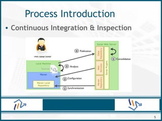 Code Review with Sonar | PDF