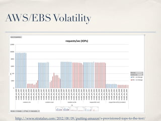 AWS/EBSVolatility
http://www.stratalux.com/2012/08/09/putting-amazon’s-provisioned-iops-to-the-test/
 