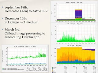 ✤ September 18th:
Dedicated (Xen) to AWS/EC2
✤ December 10th:
m1.xlarge > c1.medium
✤ March 3rd:
Ofﬂoad image processing to
autoscaling Heroku app
 