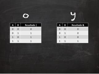 A	
   B	
   Resultado	
  &	
  
0	
   0	
   0	
  
0	
   1	
   0	
  
1	
   0	
   0	
  
1	
   1	
   1	
  
A	
   B	
   Resultado	
  |	
  
0	
   0	
   0	
  
0	
   1	
   1	
  
1	
   0	
   1	
  
1	
   1	
   1	
  
o	
   y	
  
 
