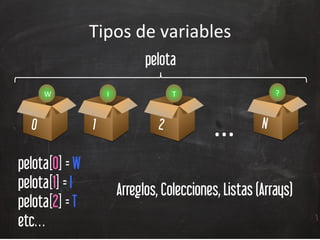 Tipos	
  de	
  variables	
  
0
W
1
I	
  
2
T	
  
N
?	
  
…	
  
Arreglos, Colecciones, Listas (Arrays)
pelota
pelota[0] = W
pelota[1] = I
pelota[2] = T
etc…
 