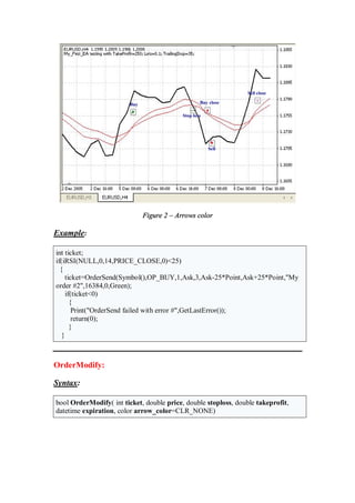 Figure 2 – Arrows color
Example:
int ticket;
if(iRSI(NULL,0,14,PRICE_CLOSE,0)<25)
{
ticket=OrderSend(Symbol(),OP_BUY,1,Ask,3,Ask-25*Point,Ask+25*Point,"My
order #2",16384,0,Green);
if(ticket<0)
{
Print("OrderSend failed with error #",GetLastError());
return(0);
}
}
OrderModify:
Syntax:
bool OrderModify( int ticket, double price, double stoploss, double takeprofit,
datetime expiration, color arrow_color=CLR_NONE)
Buy
Sell
Stop loss
Buy close
Sell close
 