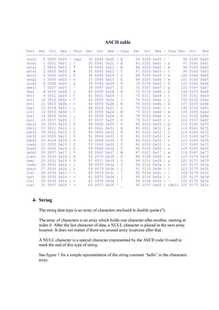 ASCI I t a b l e
Char Dec Oct Hex | Char Dec Oct Hex | Char Dec Oct Hex | Char Dec Oct Hex
-------------------------------------------------------------------------------------
(nul) 0 0000 0x00 | (sp) 32 0040 0x20 | @ 64 0100 0x40 | ` 96 0140 0x60
(soh) 1 0001 0x01 | ! 33 0041 0x21 | A 65 0101 0x41 | a 97 0141 0x61
(stx) 2 0002 0x02 | " 34 0042 0x22 | B 66 0102 0x42 | b 98 0142 0x62
(etx) 3 0003 0x03 | # 35 0043 0x23 | C 67 0103 0x43 | c 99 0143 0x63
(eot) 4 0004 0x04 | $ 36 0044 0x24 | D 68 0104 0x44 | d 100 0144 0x64
(enq) 5 0005 0x05 | % 37 0045 0x25 | E 69 0105 0x45 | e 101 0145 0x65
(ack) 6 0006 0x06 | & 38 0046 0x26 | F 70 0106 0x46 | f 102 0146 0x66
(bel) 7 0007 0x07 | ' 39 0047 0x27 | G 71 0107 0x47 | g 103 0147 0x67
(bs) 8 0010 0x08 | ( 40 0050 0x28 | H 72 0110 0x48 | h 104 0150 0x68
(ht) 9 0011 0x09 | ) 41 0051 0x29 | I 73 0111 0x49 | i 105 0151 0x69
(nl) 10 0012 0x0a | * 42 0052 0x2a | J 74 0112 0x4a | j 106 0152 0x6a
(vt) 11 0013 0x0b | + 43 0053 0x2b | K 75 0113 0x4b | k 107 0153 0x6b
(np) 12 0014 0x0c | , 44 0054 0x2c | L 76 0114 0x4c | l 108 0154 0x6c
(cr) 13 0015 0x0d | - 45 0055 0x2d | M 77 0115 0x4d | m 109 0155 0x6d
(so) 14 0016 0x0e | . 46 0056 0x2e | N 78 0116 0x4e | n 110 0156 0x6e
(si) 15 0017 0x0f | / 47 0057 0x2f | O 79 0117 0x4f | o 111 0157 0x6f
(dle) 16 0020 0x10 | 0 48 0060 0x30 | P 80 0120 0x50 | p 112 0160 0x70
(dc1) 17 0021 0x11 | 1 49 0061 0x31 | Q 81 0121 0x51 | q 113 0161 0x71
(dc2) 18 0022 0x12 | 2 50 0062 0x32 | R 82 0122 0x52 | r 114 0162 0x72
(dc3) 19 0023 0x13 | 3 51 0063 0x33 | S 83 0123 0x53 | s 115 0163 0x73
(dc4) 20 0024 0x14 | 4 52 0064 0x34 | T 84 0124 0x54 | t 116 0164 0x74
(nak) 21 0025 0x15 | 5 53 0065 0x35 | U 85 0125 0x55 | u 117 0165 0x75
(syn) 22 0026 0x16 | 6 54 0066 0x36 | V 86 0126 0x56 | v 118 0166 0x76
(etb) 23 0027 0x17 | 7 55 0067 0x37 | W 87 0127 0x57 | w 119 0167 0x77
(can) 24 0030 0x18 | 8 56 0070 0x38 | X 88 0130 0x58 | x 120 0170 0x78
(em) 25 0031 0x19 | 9 57 0071 0x39 | Y 89 0131 0x59 | y 121 0171 0x79
(sub) 26 0032 0x1a | : 58 0072 0x3a | Z 90 0132 0x5a | z 122 0172 0x7a
(esc) 27 0033 0x1b | ; 59 0073 0x3b | [ 91 0133 0x5b | { 123 0173 0x7b
(fs) 28 0034 0x1c | < 60 0074 0x3c |  92 0134 0x5c | | 124 0174 0x7c
(gs) 29 0035 0x1d | = 61 0075 0x3d | ] 93 0135 0x5d | } 125 0175 0x7d
(rs) 30 0036 0x1e | > 62 0076 0x3e | ^ 94 0136 0x5e | ~ 126 0176 0x7e
(us) 31 0037 0x1f | ? 63 0077 0x3f | _ 95 0137 0x5f | (del) 127 0177 0x7f
4- St r i n g
T he stri ng d a ta ty p e i s a n a rra y of cha ra cters enclosed i n d ou ble q u ote (").
T he a rra y of cha ra cters i s a n a rra y w hi ch hold s one cha ra cter a f ter a nother, sta rti ng a t
i nd ex 0 . A f ter the la st cha ra cter of d a ta , a N U L L cha ra cter i s p la ced i n the nex t a rra y
loca ti on. It d oes not ma tter i f there a re u nu sed a rra y loca ti ons a f ter tha t.
A N U L L cha ra cter i s a sp eci a l cha ra cter (rep resented by the A SC II cod e 0 ) u sed to
ma rk the end of thi s ty p e of stri ng .
See f i g u re 1 f or a si mp le rep resenta ti on of the stri ng consta nt “ hello” i n the cha ra cters
a rra y .
 