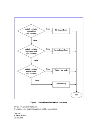 F i g u re 3 - F l o w c h art o f th e s w i tc h s tate m e n t
I h o pe y o u e n j o y e d t h e l e s s o n .
I w e l c o m e v e r y m u c h t h e q u e s t io n s a n d t h e s u g g e s t io n s .
S e e y o u
C o d e rs ’ G u ru
25 -10 -20 0 5
s w i tc h v ari ab l e
e q u al s f i rs t
c as e c o n s tan t
E xi t
F al s e
F i rs t c as e b o d y
s w i tc h v ari ab l e
e q u al s s e c o n d
c as e c o n s tan t
s w i tc h v ari ab l e
e q u al s th i rd
c as e c o n s tan t
S e c o n d c as e b o d y
T h i rd c as e b o d y
D e f au l t b o d y
F al s e
F al s e
T ru e
T ru e
T ru e
 