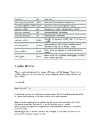 stack si z e i n t stack si z e
i n d i cator _ ch ar t_ w i n d ow v oi d sh ow th e i n d i cator i n th e ch ar t w i n d ow
i n d i cator _ sep ar ate_ w i n d ow v oi d sh ow th e i n d i cator i n a sep ar ate w i n d ow
i n d i cator _ b u f f er s i n t th e n u mb er of b u f f er s f or calcu lati on , u p to 8
i n d i cator _ mi n i mu m i n t th e b ottom b or d er f or th e ch ar t
i n d i cator _ max i mu m i n t th e top b or d er f or th e ch ar t
i n d i cator _ color N color
th e color f or d i sp layi n g li n e N , w h er e N li es b etw een
1 an d 8
i n d i cator _ lev elN d ou b le
p r ed ef i n ed lev el N f or sep ar ate w i n d ow cu stom
i n d i cator , w h er e N li es b etw een 1 an d 8
sh ow _ con f i r m v oi d
b ef or e scr i p t r u n messag e b ox w i th con f i r mati on
ap p ear s
sh ow _ i n p u ts v oi d
b ef or e scr i p t r u n i ts p r op er ty sh eet ap p ear s; d i sab les
sh ow _ con f i r m p r op er ty
3- in cl u de direct iv e:
W h en you ask i n g th e comp i ler to i n clu d e a f i le n ame w i th th e “in clu de” d i r ecti v e, i t’ s
v er y li k e w h en you cop y th e en ti r e f i le con ten t an d p aste i t i n th e p lace of th e li n e you
w r i te i n clu d e.
F or ex amp le:
# i n clu d e < w i n 3 2 .h >
I n th e ab ov e ex amp le you telli n g th e comp i ler to op en th e f i le “w in 3 2 . h” an d r ead s all of
i ts con ten t an d cop y th em i n th e same p lace of th e i n clu d e statemen t.
N ote: i n th e ab ov e ex amp le you en closed th e f i le n ame w i th A n g le b r ack ets ( < > ) an d
th at’ s mean you telli n g th e comp i ler to u se th e d ef au lt d i r ector y ( u su ally,
ter mi n al_ d i r ector yex p er tsi n clu d e) to sear ch f or th e f i le w in 3 2 . h an d d on ’ t sear ch th e
cu r r en t d i r ector y.
I f th e f i le you w an t to i n clu d e located at th e same p ath of you r cod e, you h av e to u se
q u otes i n stead of an g le b r ack ets li k e th i s:
 