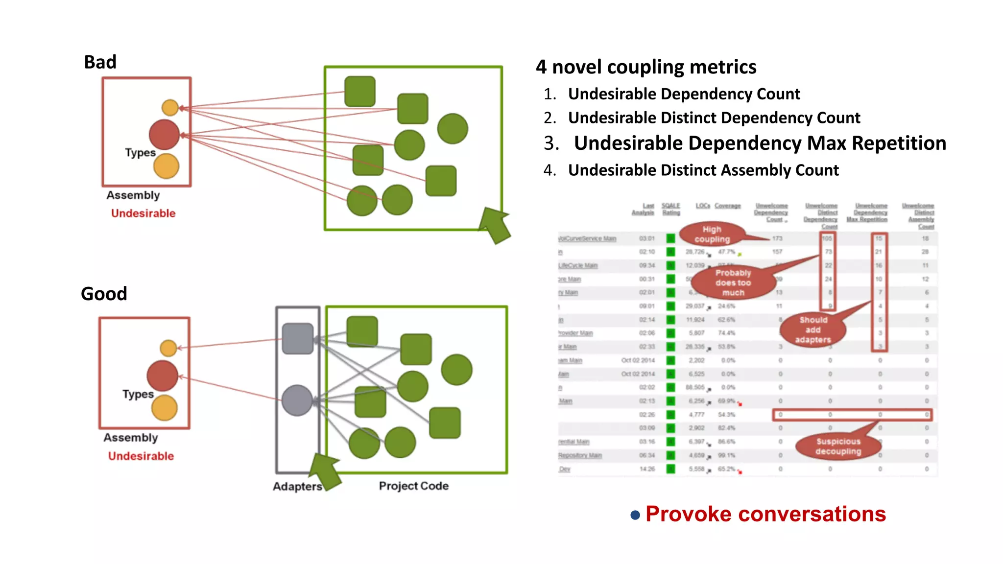 4  novel  coupling  metrics  
1. Undesirable  Dependency  Count  
2. Undesirable  Distinct  Dependency  Count  
3. Undesirable  Dependency  Max  Repetition  
4. Undesirable  Distinct  Assembly  Count	
  
!
  
Bad
Good
● Provoke conversations
 