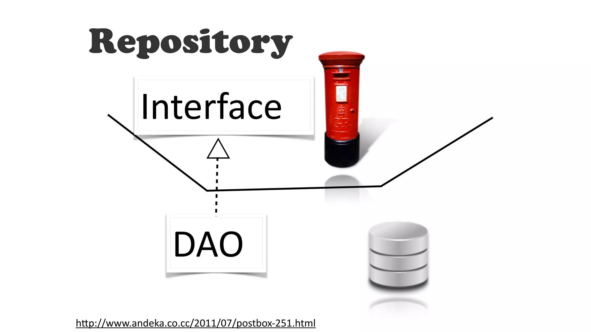Repository
h;p://www.andeka.co.cc/2011/07/postbox-­‐251.html
Interface
DAO
 
