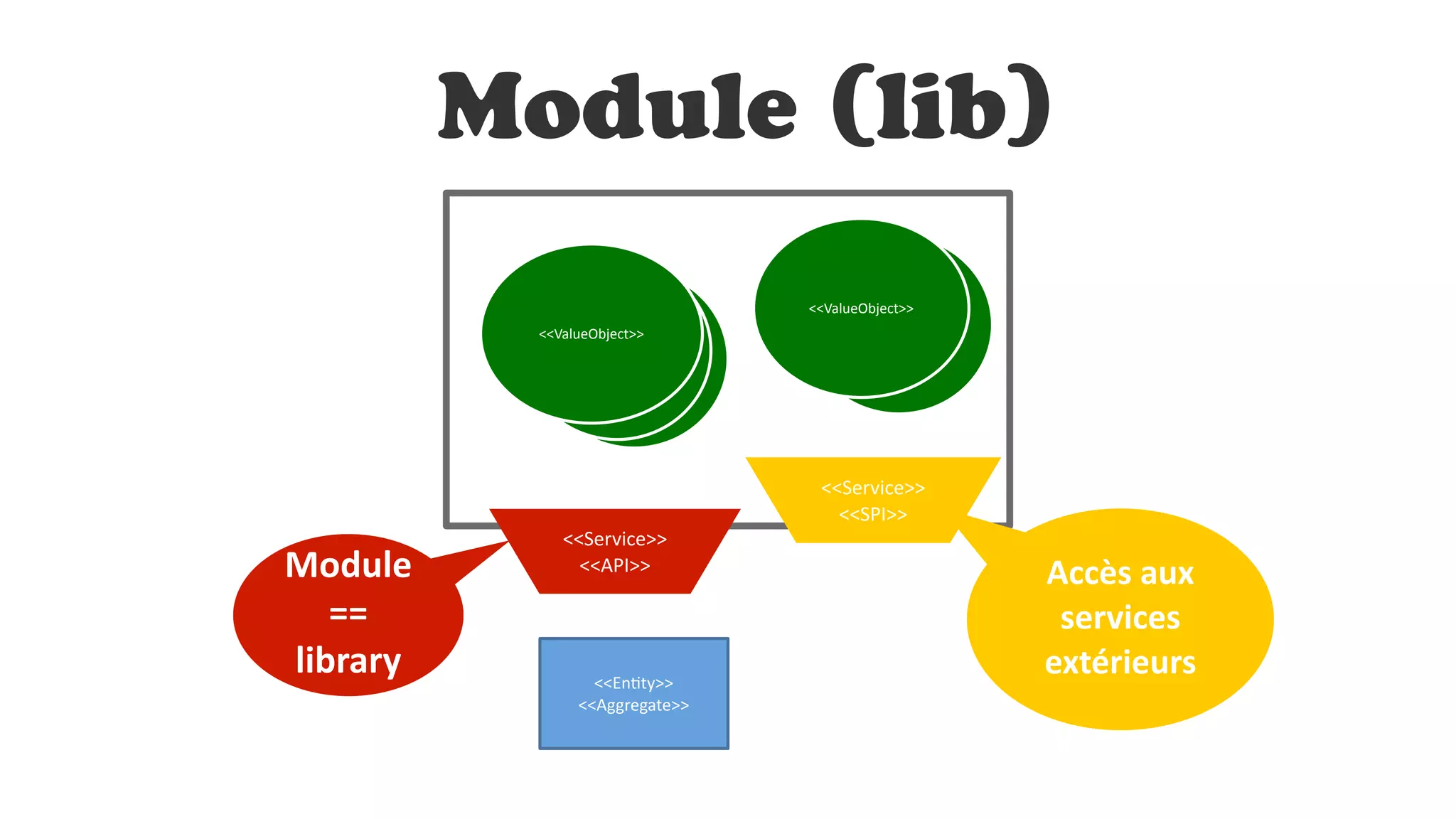 Module (lib)
<<ValueObject<<ValueObject
<<ValueObject>>
<<ValueObject
<<ValueObject>>
<<Service>>	
  
<<SPI>>
<<Service>>	
  
<<API>>
<<En7ty>>	
  
<<Aggregate>>
Module  
==  
library
Accès  aux  
services  
extérieurs
 