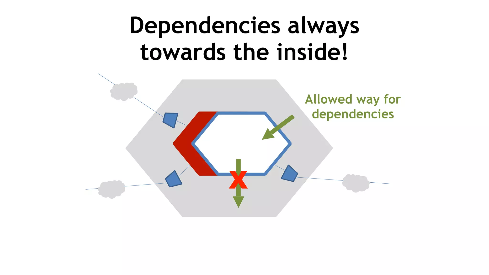 Dependencies always  
towards the inside!
X
Allowed way for
dependencies
 