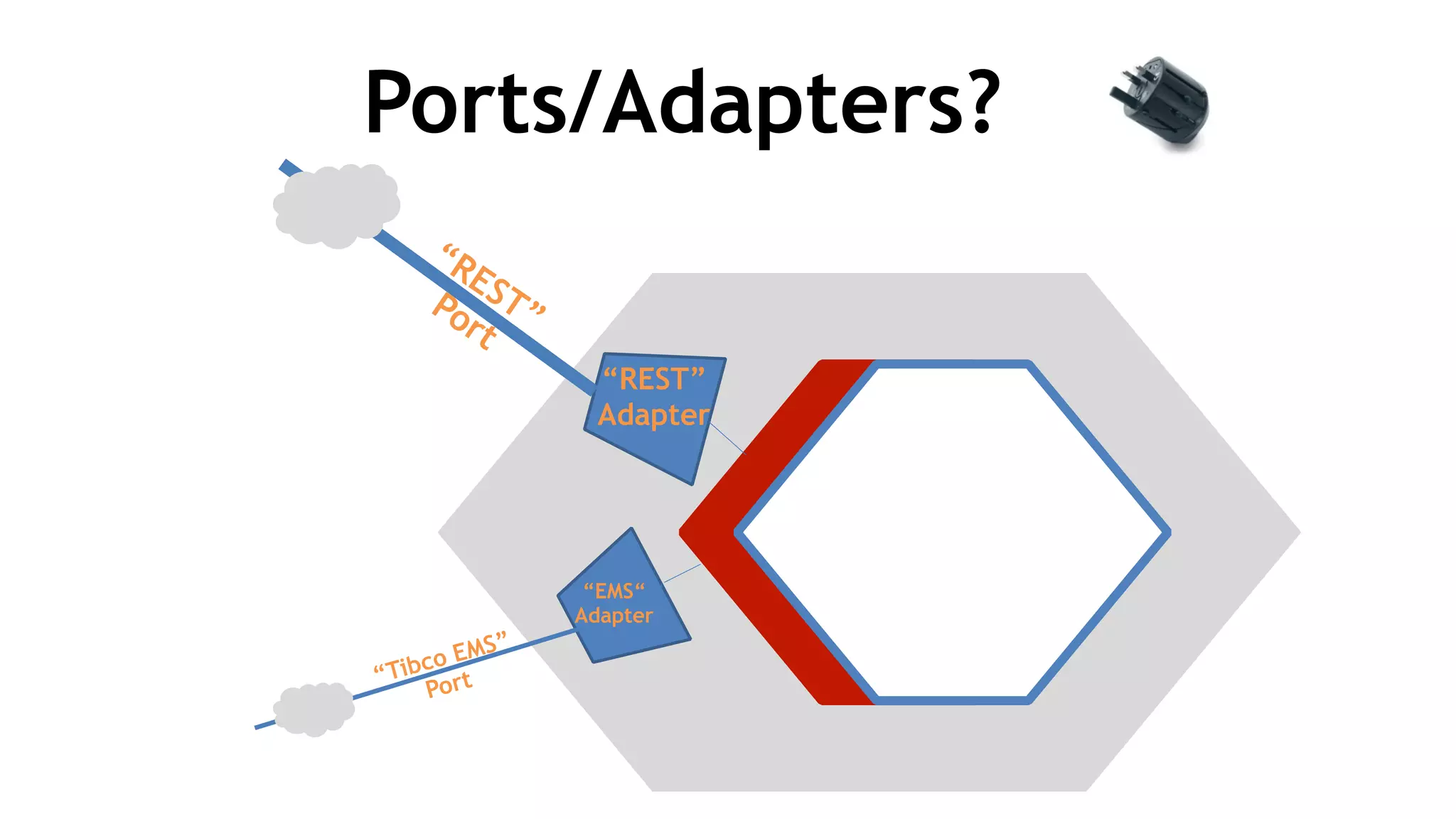 Ports/Adapters?
“REST”Port
“REST”
Adapter
“EMS“
Adapter
“Tibco EMS”
Port
 