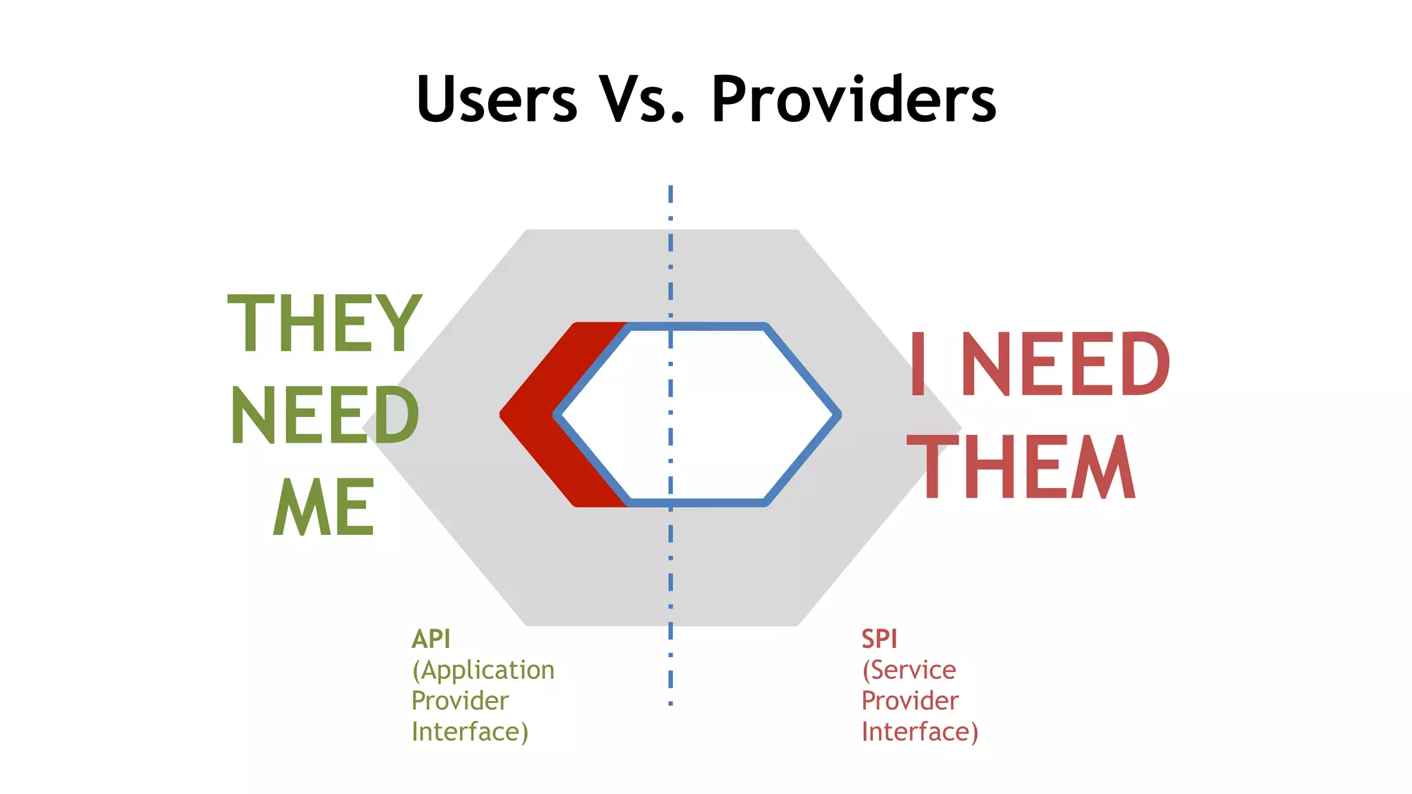 Users Vs. Providers
THEY  
NEED
ME
I NEED
THEM
API
(Application
Provider
Interface)
SPI
(Service
Provider
Interface)
 