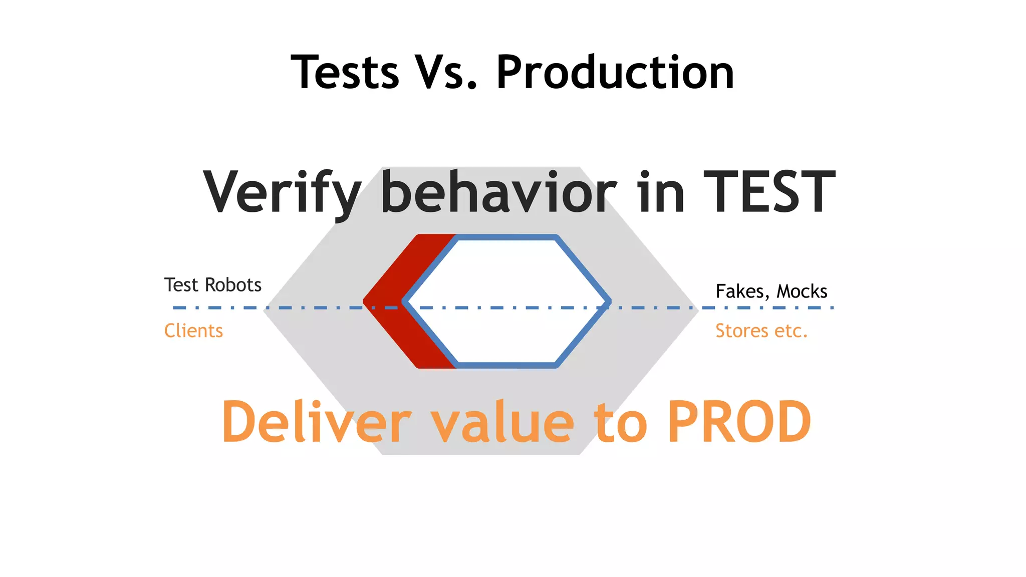 Tests Vs. Production
Deliver value to PROD
Verify behavior in TEST
Test Robots Fakes, Mocks
Clients Stores etc.
 