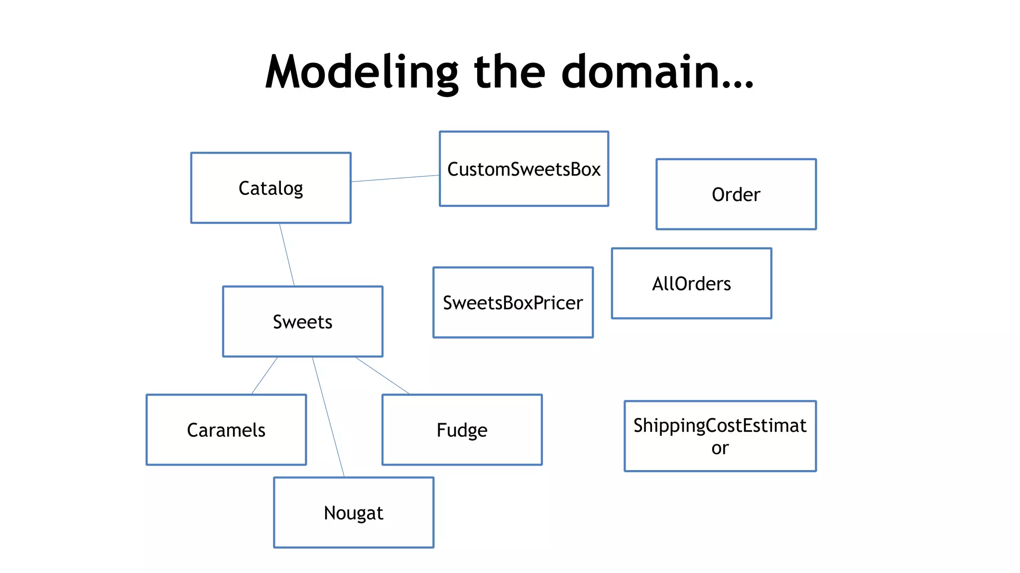 Modeling the domain…
Sweets
CustomSweetsBox
SweetsBoxPricer
AllOrders
Catalog Order
ShippingCostEstimat
or
Caramels
Nougat
Fudge
 