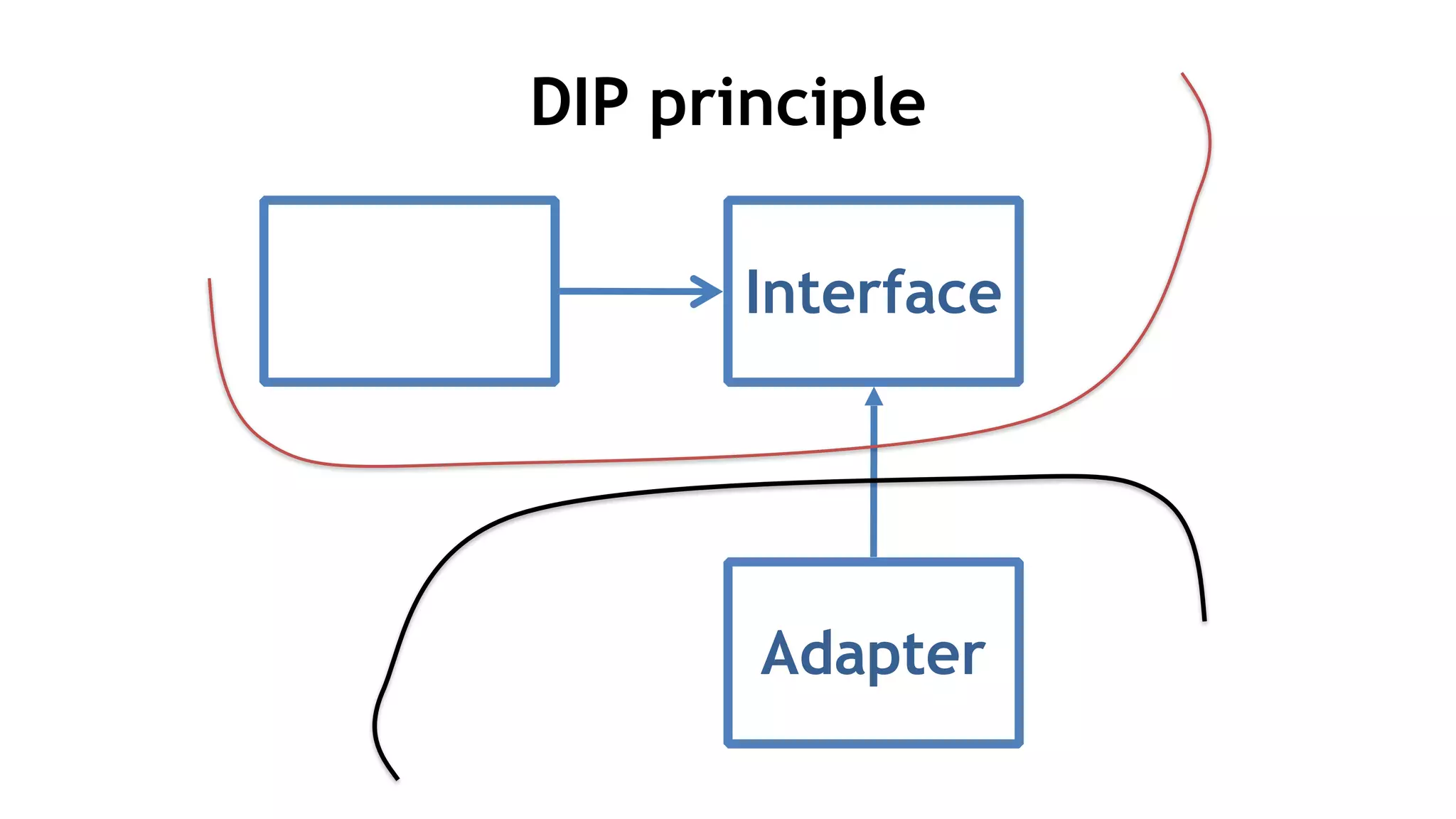 DIP principle
Interface
Adapter
 