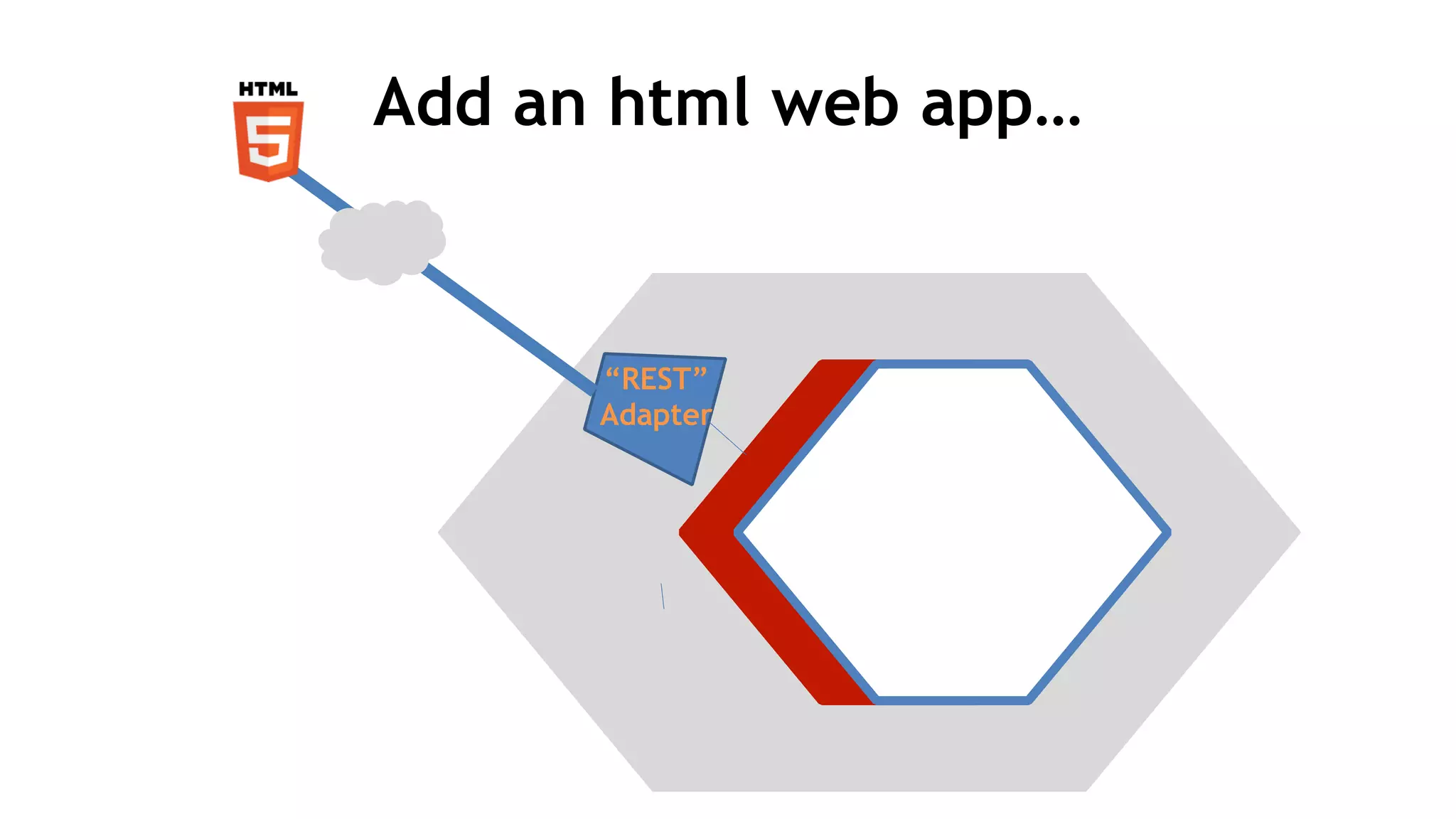 Add an html web app…
“REST”
Adapter
 