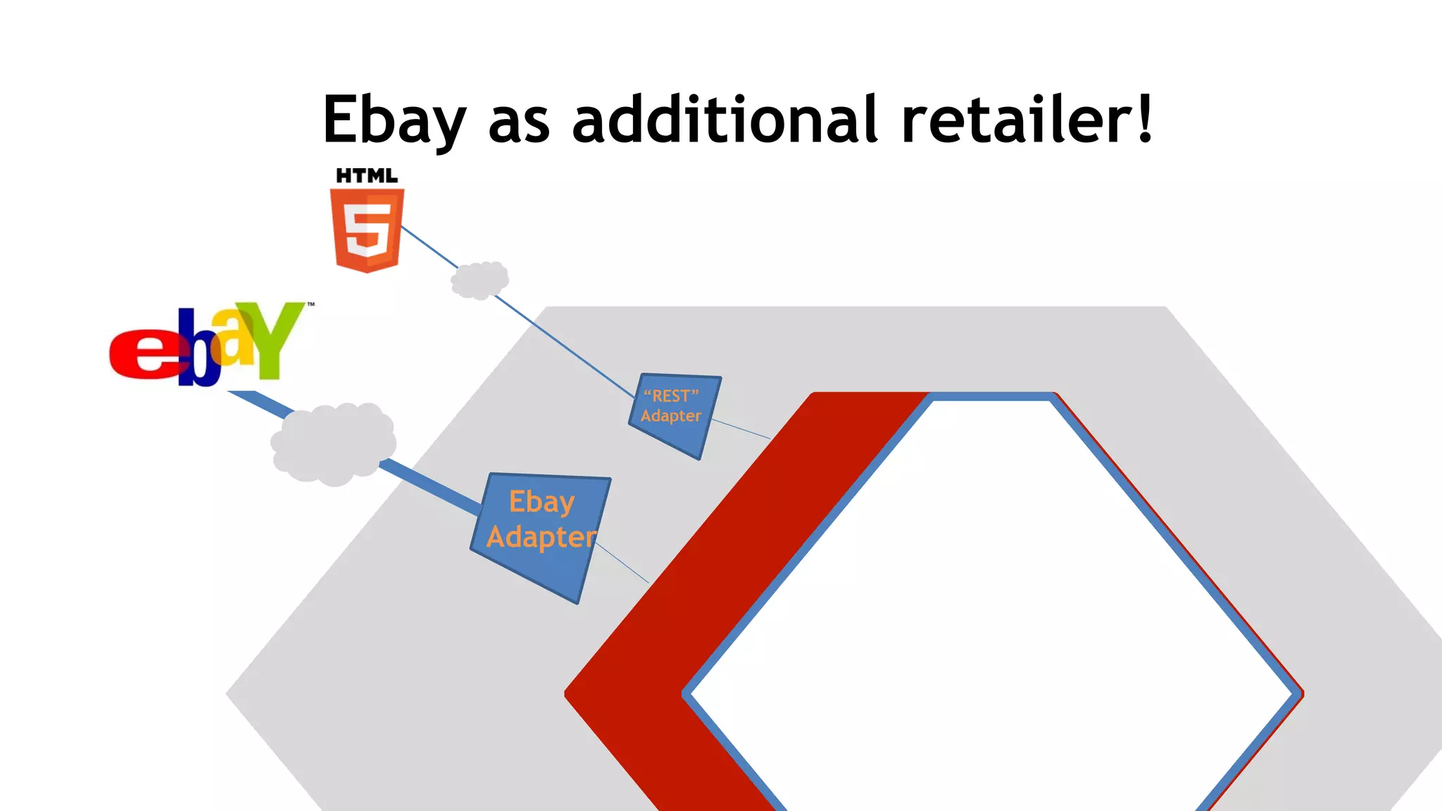 Ebay as additional retailer!
“REST”
Adapter
Ebay
Adapter
 