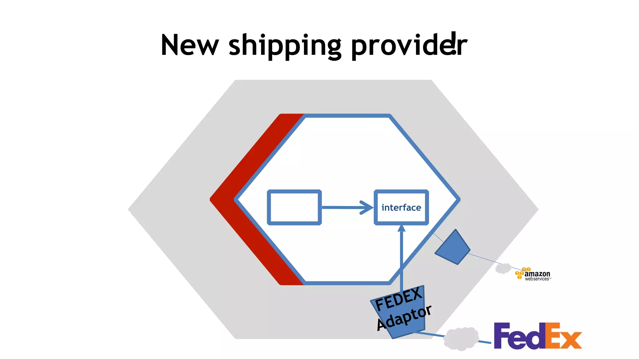 interface
FEDEX
Adaptor
New shipping provider?!
 