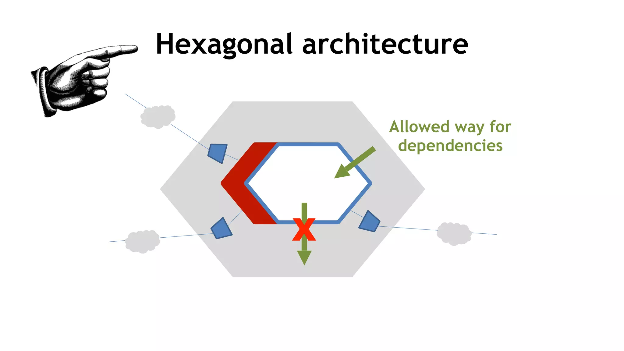 X
Allowed way for
dependencies
Hexagonal architecture
 