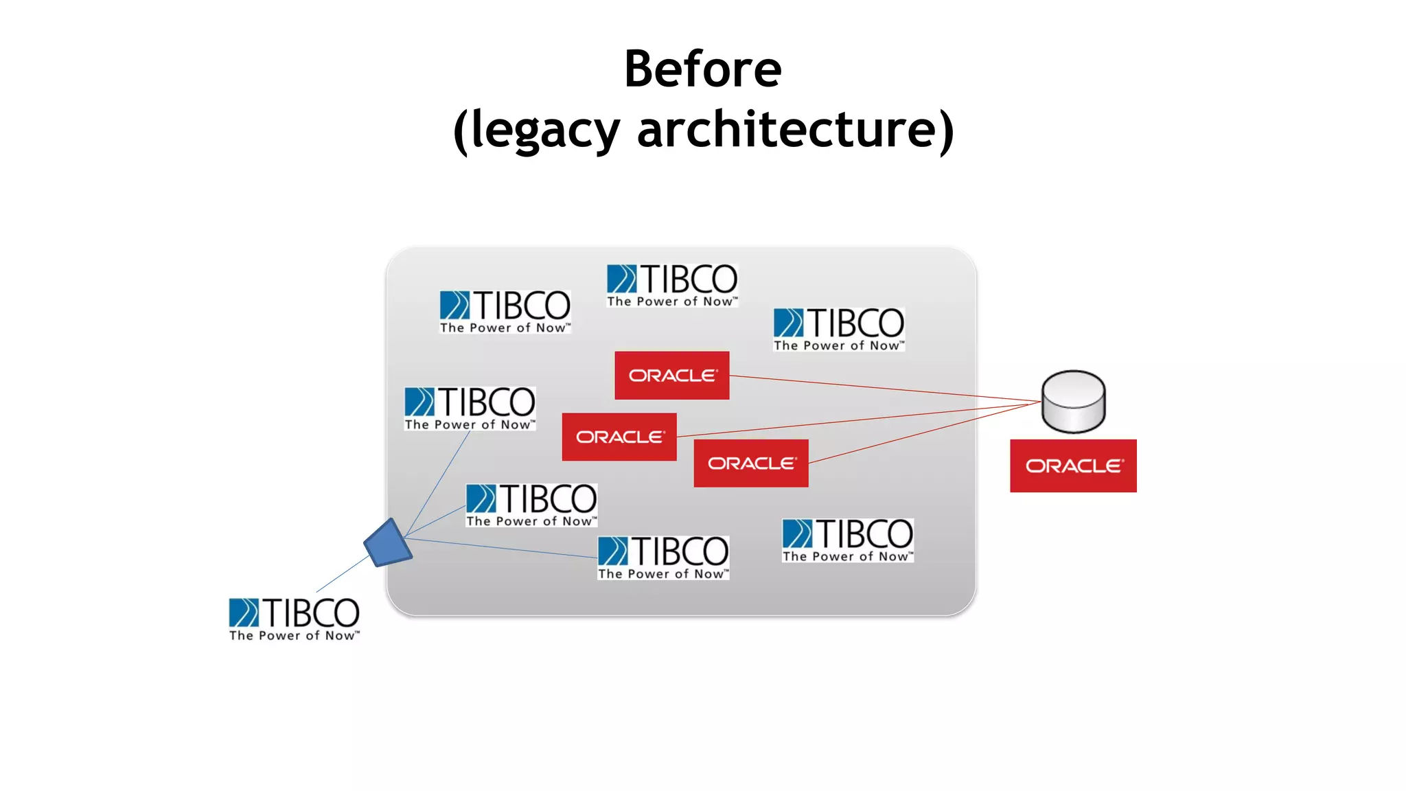 Before  
(legacy architecture)
 
